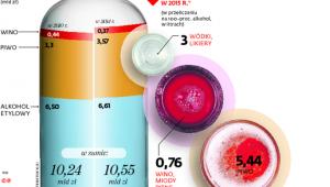 Ile zarabia państwo na podatku akcyzowym od napojów alkoholowych