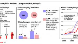Koszt waloryzacji dla budżetu i prognozowane podwyżki