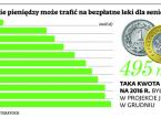 Leki dla seniorów: Są opóźnienia i cięcia