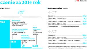 Rozliczenie za 2014 rok