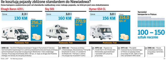 Niedługo premiera polskiego kampera