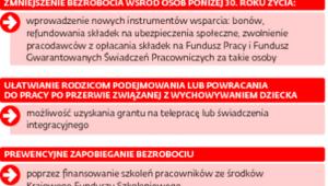 Przeciwdziałanie bezrobociu