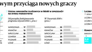 Hossa na rynku mieszkaniowym przyciąga nowych graczy