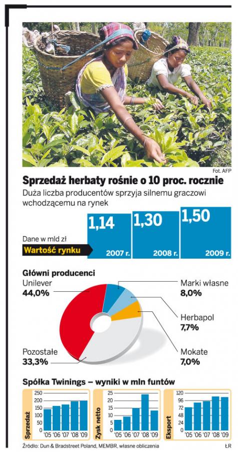 Twinings może zamieszać w polskim rynku herbaty