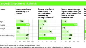 Świadczenia specjalistyczne w liczbach