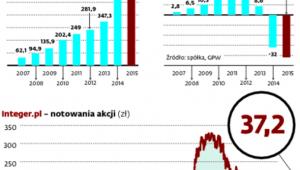 Przychody w górę, wynik pod kreską