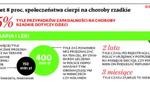 Nawet 8 proc. społeczeństwa cierpi na choroby rzadkie