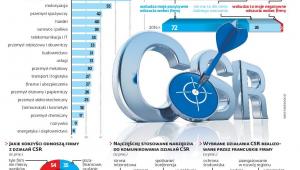 Biznes bardziej i mniej odpowiedzialny