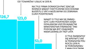 Wpływy z VAT a luka podatkowa