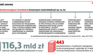 Poszlaki zmowy