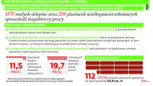 Jak firmy łamią zakaz pracy handlu w święta