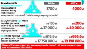 Kary za wykroczenia i przestępstwa