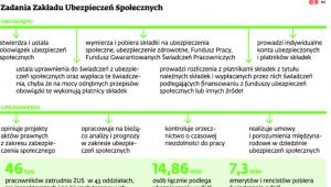 Zadania Zakładu Ubezpieczeń Społecznych