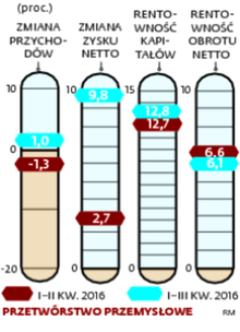<span class=autor1>Przychody maleją, zyski rosną</span>