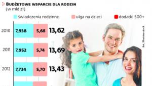 Zasiłki rodzinne – plany a wykonanie