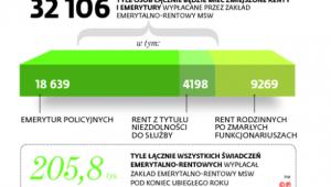 ile osób będzie mieć zmniejszone świadczenia
