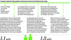 Potwierdzanie czasu wykonywania obowiązków