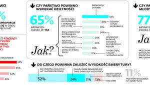 Wsparcie dla demografii powinno być normą