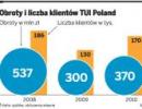 TUI Poland obniży ceny o 15 – 20 proc.
