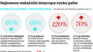 Najnowsze wskaźniki dotyczące rynku paliw