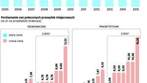 Jak wygląda rynek pocztowy w Polsce