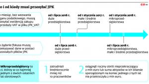 Kto i od kiedy musi przesyłać JPK