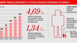 ILE GMINY MOGĄ ZAROBIĆ Z TYTUŁU PODWYŻSZENIA CZYNSZU