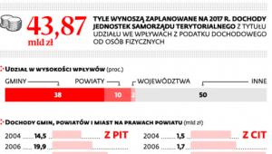Finanse samorządów niezgodne z konstytucją?