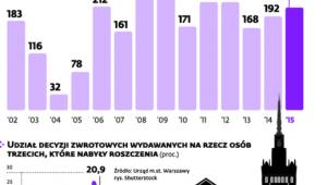 Obciążenie gruntów warszawskich