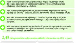 Zasady opłacania składek zdrowotnych