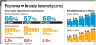 Rossmann w przyszłym roku otworzy 100 nowych sklepów