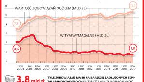 Zobowiązania samodzielnych publicznych zakładów opieki zdrowotnej