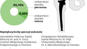 Endoprotezoplastyka stawu biodrowego w ramach umów z NFZ w 2016 r.