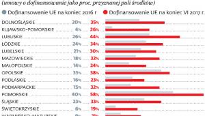 Wykorzystanie funduszy unijnych