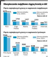 Pogoda uderzyła w ubezpieczycieli, ale branża jest na sporym plusie