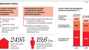 Wspieranie rodzin