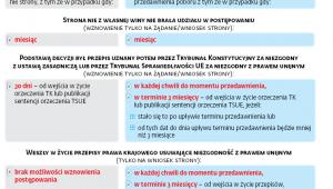 Jaki jest czas na złożenie wniosku o wznowienie postępowania