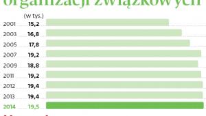 Liczba zarejestrowanych organizacji związkowych