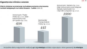 Gigantyczne różnice cenowe