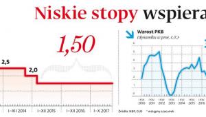 Niskie stopy wspierają wzrost PKB