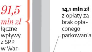 Parkowanie w warszawskiej SPP w liczbach (2016r.)