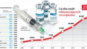 Liczba osób odmawiających szczepienia