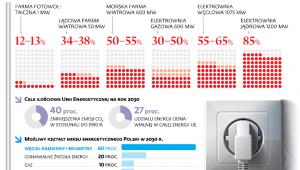Efektywność wykorzystania mocy w skali roku