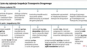 Czym się zajmuje Inspekcja Transportu Drogowego