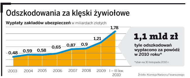 Worki z piaskiem zamiast nowej ustawy przeciwpowodziowej