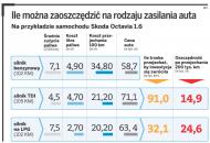 Jak zaoszczędzić nawet kilka tysięcy złotych na eksploatacji auta