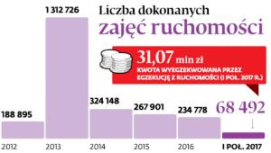 Liczba dokonanych zajęć ruchomości
