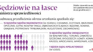 Sędziowie na łasce ministra sprawiedliwości