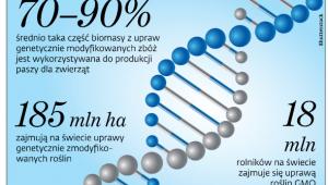 18 mln rolników na świecie zajmuję się uprawą GMO