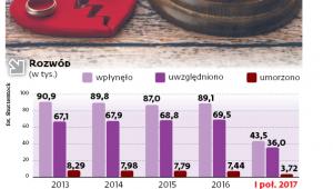 Sprawy o rozwód i separację w pierwszej instancji
